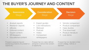 align-buyers-journey-with-content